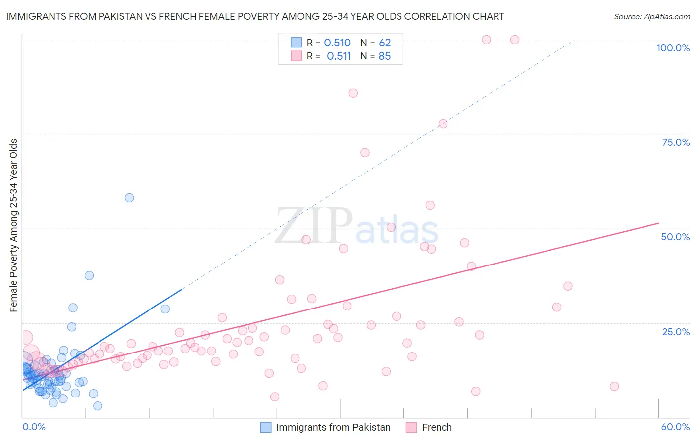 Immigrants from Pakistan vs French Female Poverty Among 25-34 Year Olds