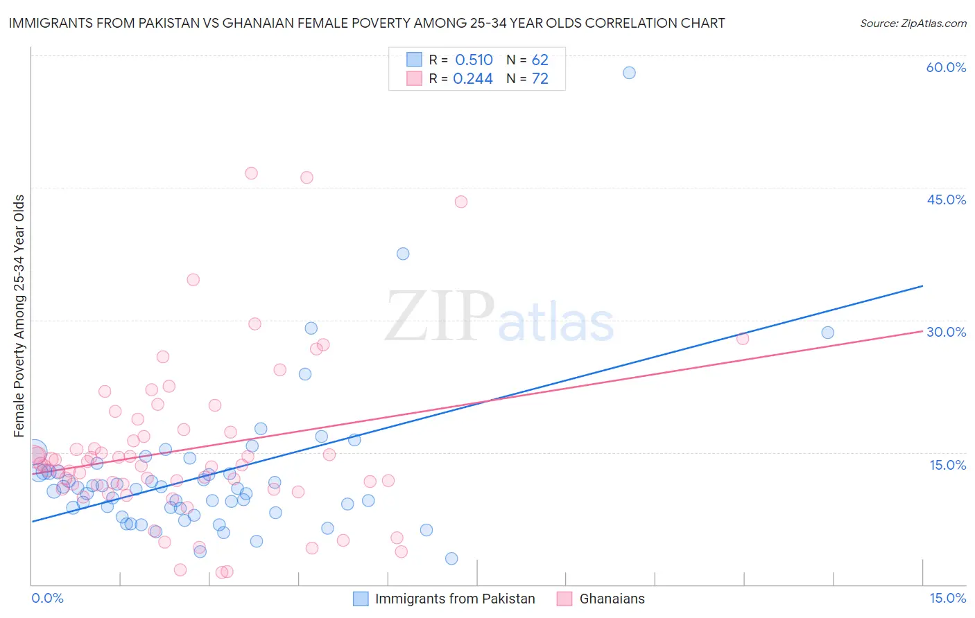 Immigrants from Pakistan vs Ghanaian Female Poverty Among 25-34 Year Olds