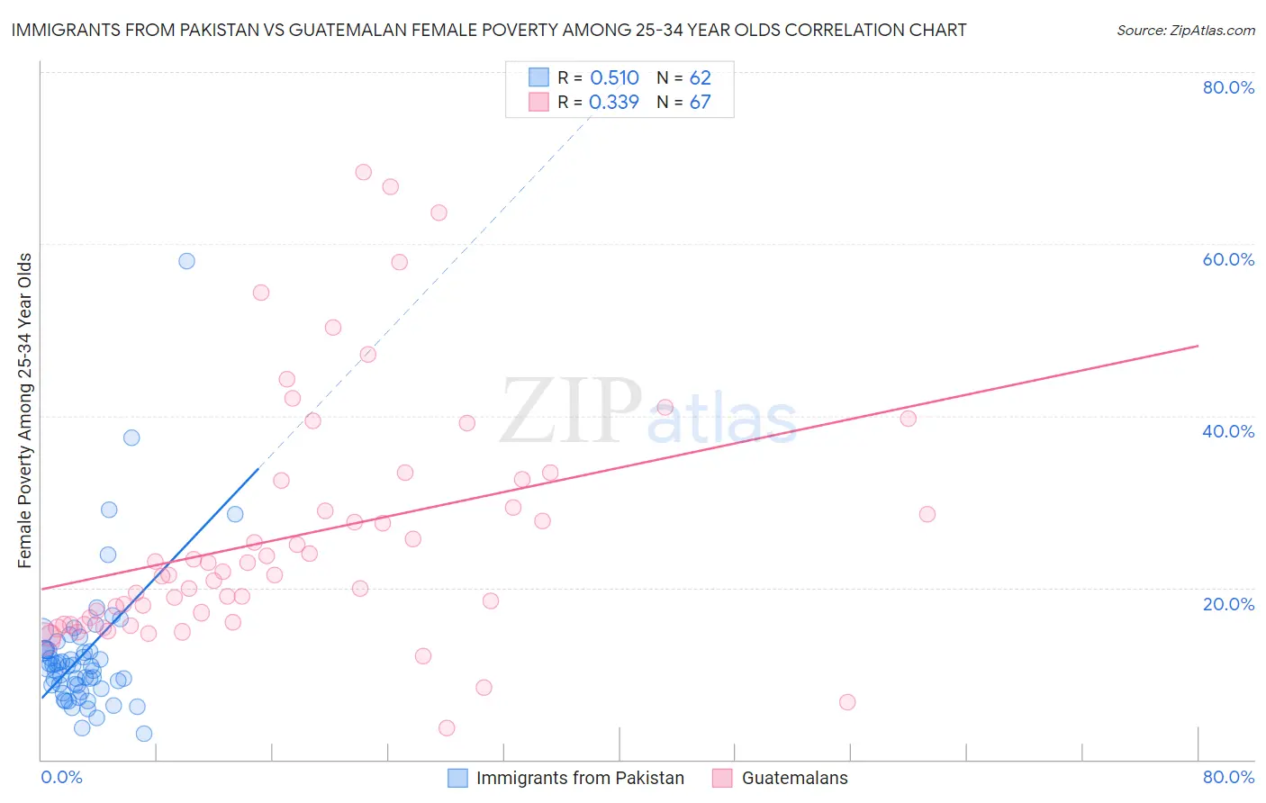 Immigrants from Pakistan vs Guatemalan Female Poverty Among 25-34 Year Olds