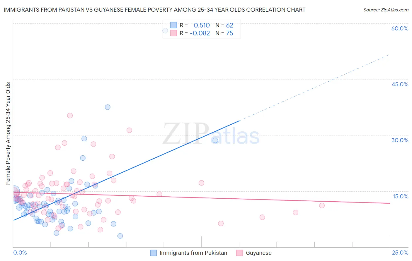 Immigrants from Pakistan vs Guyanese Female Poverty Among 25-34 Year Olds