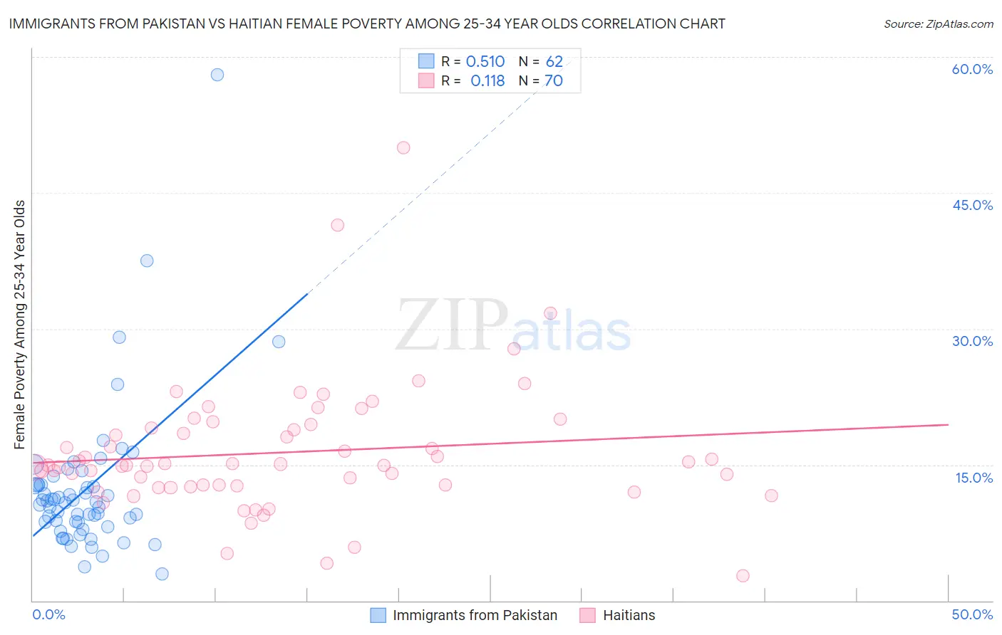 Immigrants from Pakistan vs Haitian Female Poverty Among 25-34 Year Olds