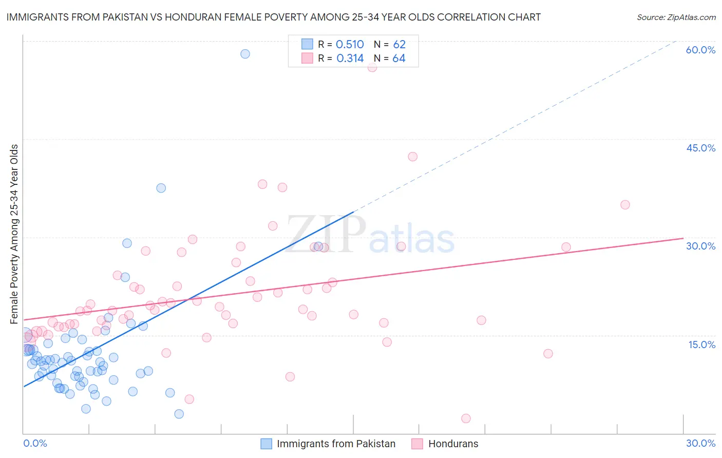 Immigrants from Pakistan vs Honduran Female Poverty Among 25-34 Year Olds