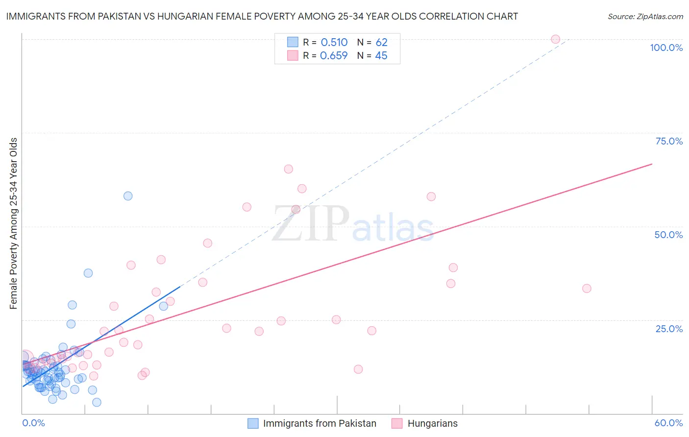 Immigrants from Pakistan vs Hungarian Female Poverty Among 25-34 Year Olds