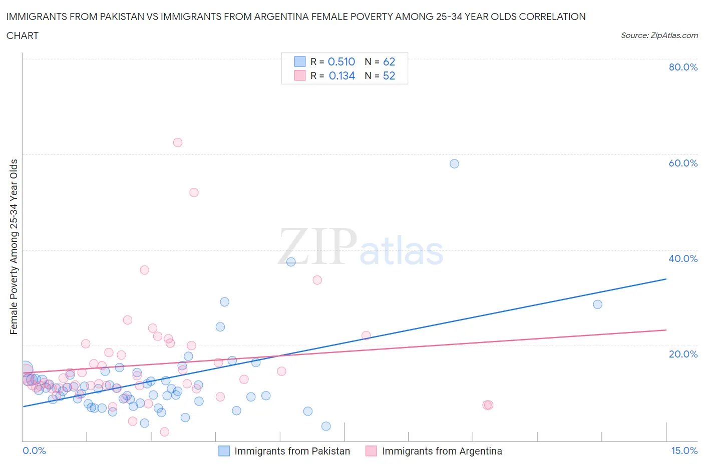 Immigrants from Pakistan vs Immigrants from Argentina Female Poverty Among 25-34 Year Olds
