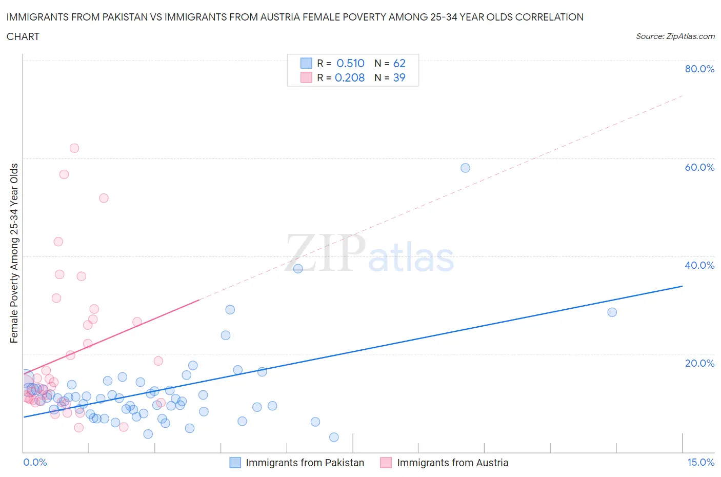 Immigrants from Pakistan vs Immigrants from Austria Female Poverty Among 25-34 Year Olds