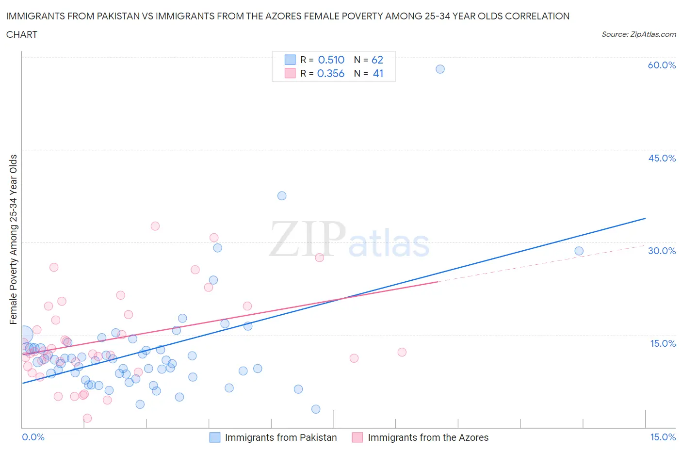 Immigrants from Pakistan vs Immigrants from the Azores Female Poverty Among 25-34 Year Olds