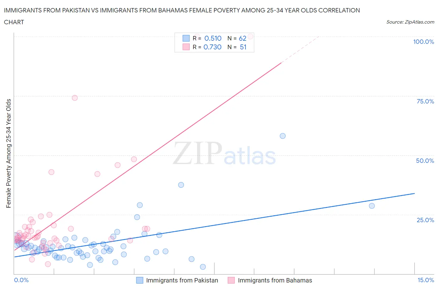 Immigrants from Pakistan vs Immigrants from Bahamas Female Poverty Among 25-34 Year Olds