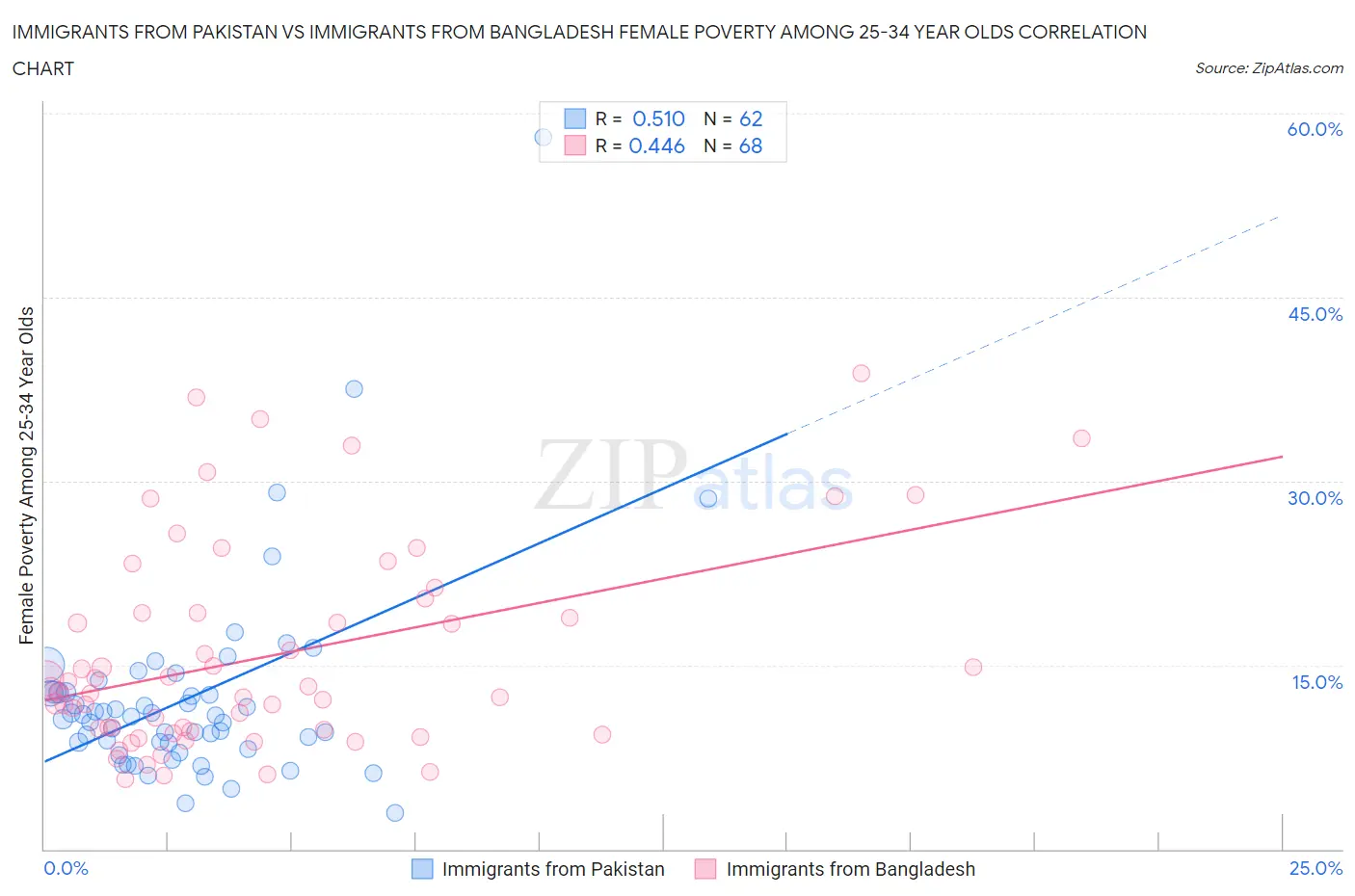 Immigrants from Pakistan vs Immigrants from Bangladesh Female Poverty Among 25-34 Year Olds