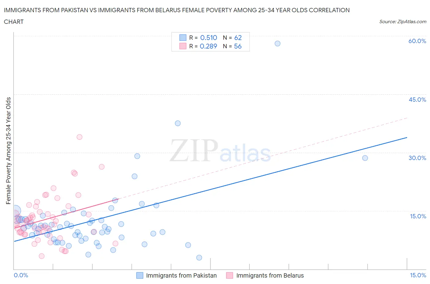 Immigrants from Pakistan vs Immigrants from Belarus Female Poverty Among 25-34 Year Olds