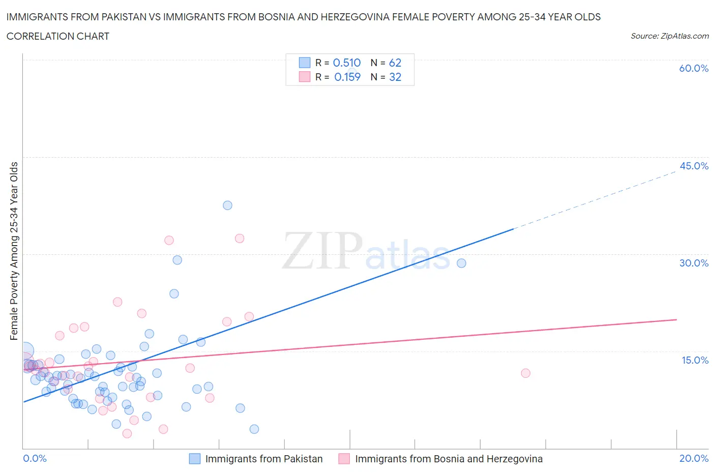 Immigrants from Pakistan vs Immigrants from Bosnia and Herzegovina Female Poverty Among 25-34 Year Olds