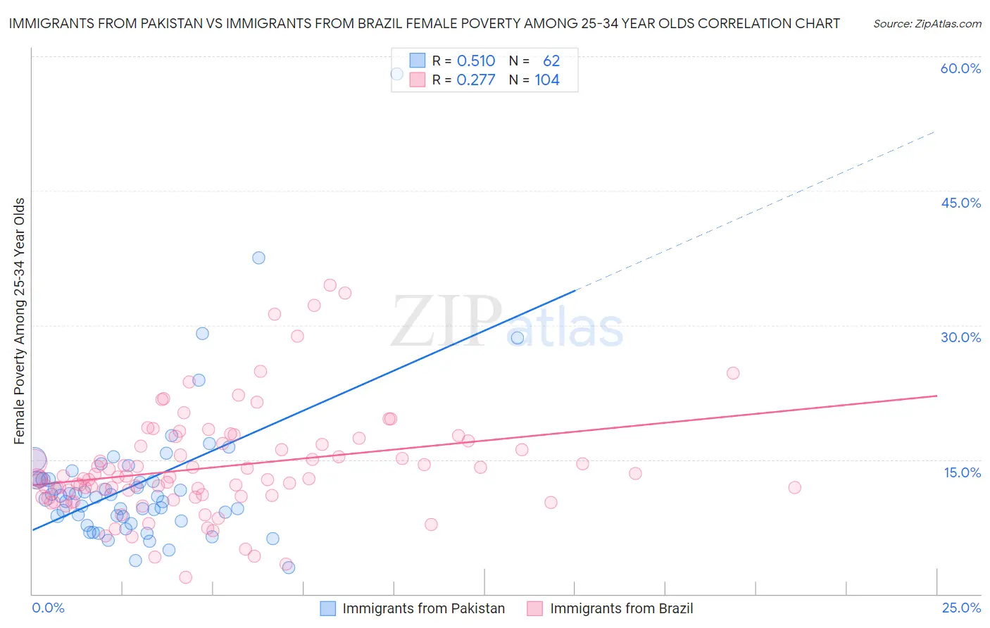 Immigrants from Pakistan vs Immigrants from Brazil Female Poverty Among 25-34 Year Olds