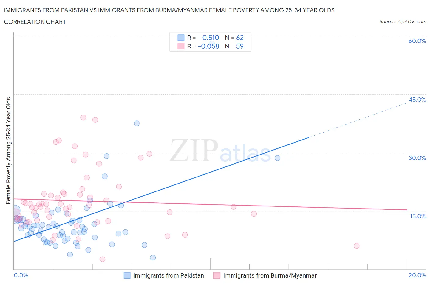 Immigrants from Pakistan vs Immigrants from Burma/Myanmar Female Poverty Among 25-34 Year Olds