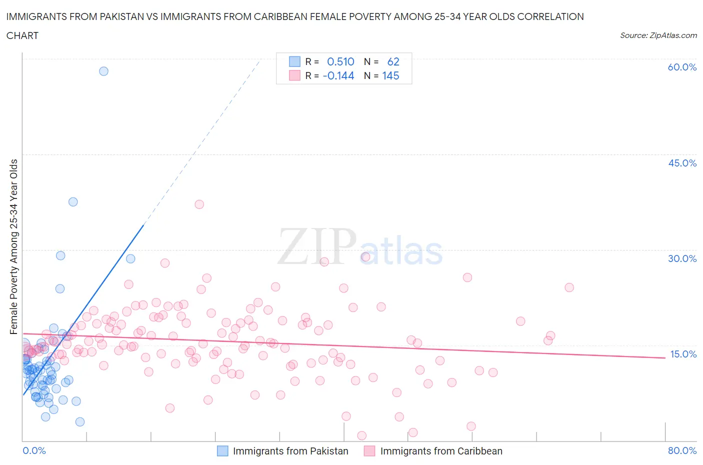 Immigrants from Pakistan vs Immigrants from Caribbean Female Poverty Among 25-34 Year Olds