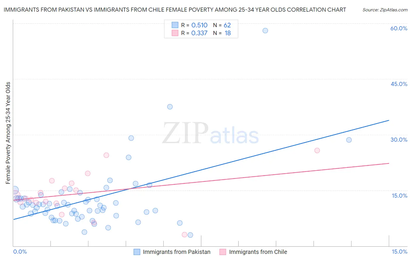 Immigrants from Pakistan vs Immigrants from Chile Female Poverty Among 25-34 Year Olds
