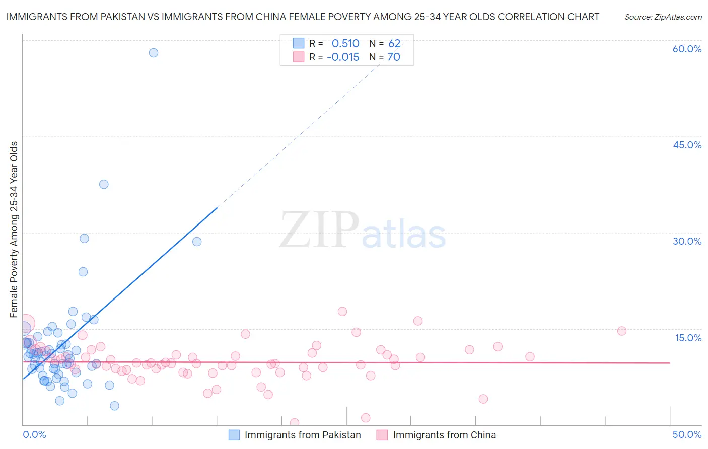 Immigrants from Pakistan vs Immigrants from China Female Poverty Among 25-34 Year Olds