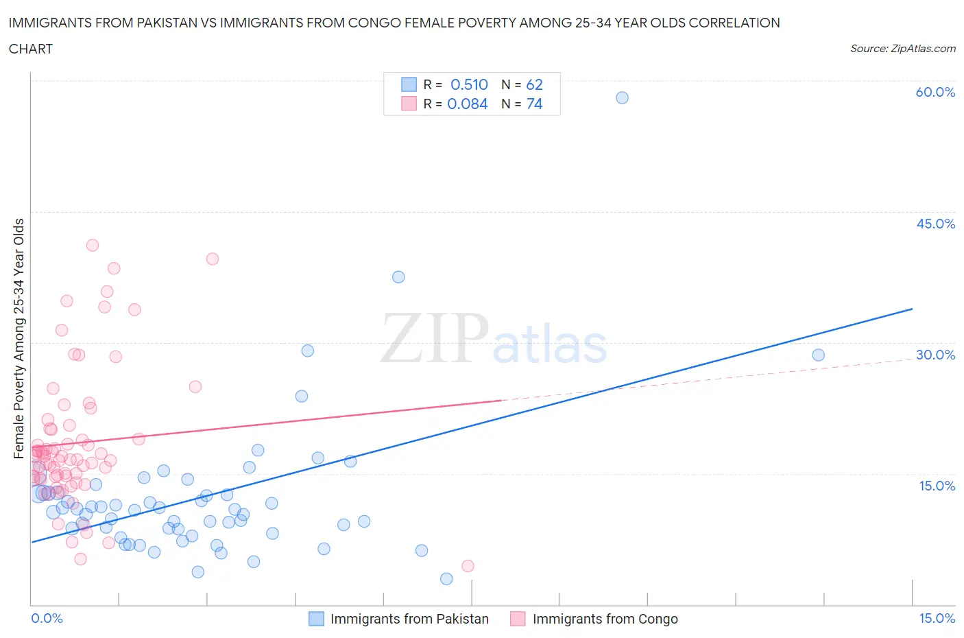 Immigrants from Pakistan vs Immigrants from Congo Female Poverty Among 25-34 Year Olds