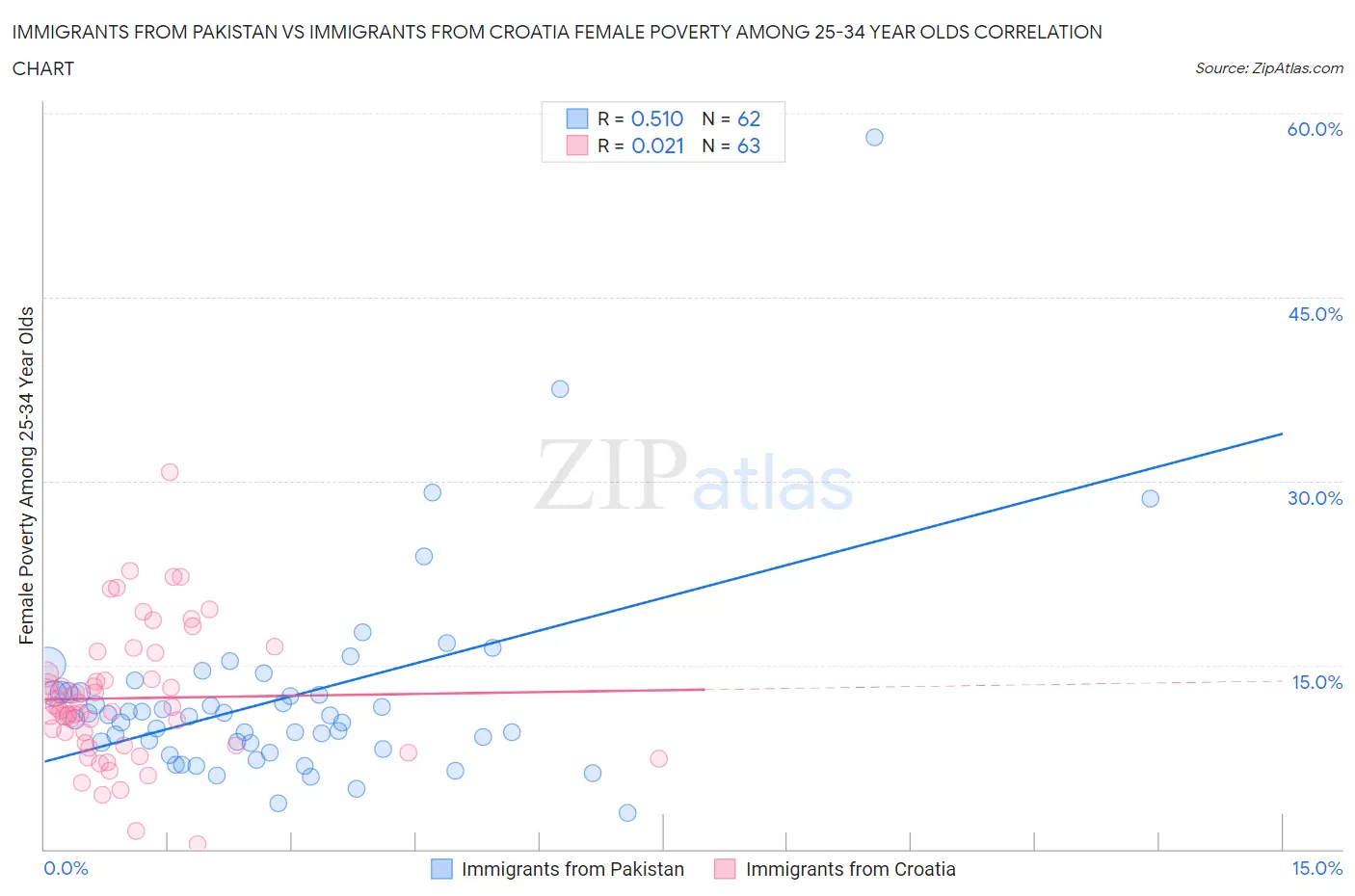 Immigrants from Pakistan vs Immigrants from Croatia Female Poverty Among 25-34 Year Olds