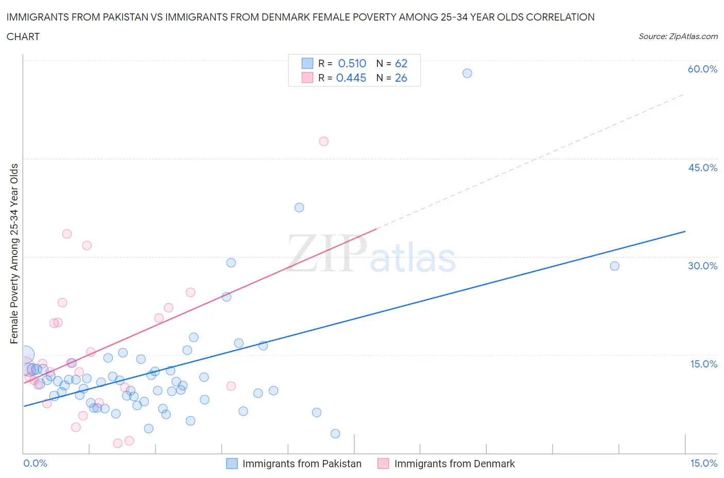 Immigrants from Pakistan vs Immigrants from Denmark Female Poverty Among 25-34 Year Olds