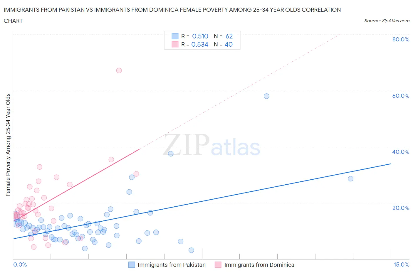 Immigrants from Pakistan vs Immigrants from Dominica Female Poverty Among 25-34 Year Olds