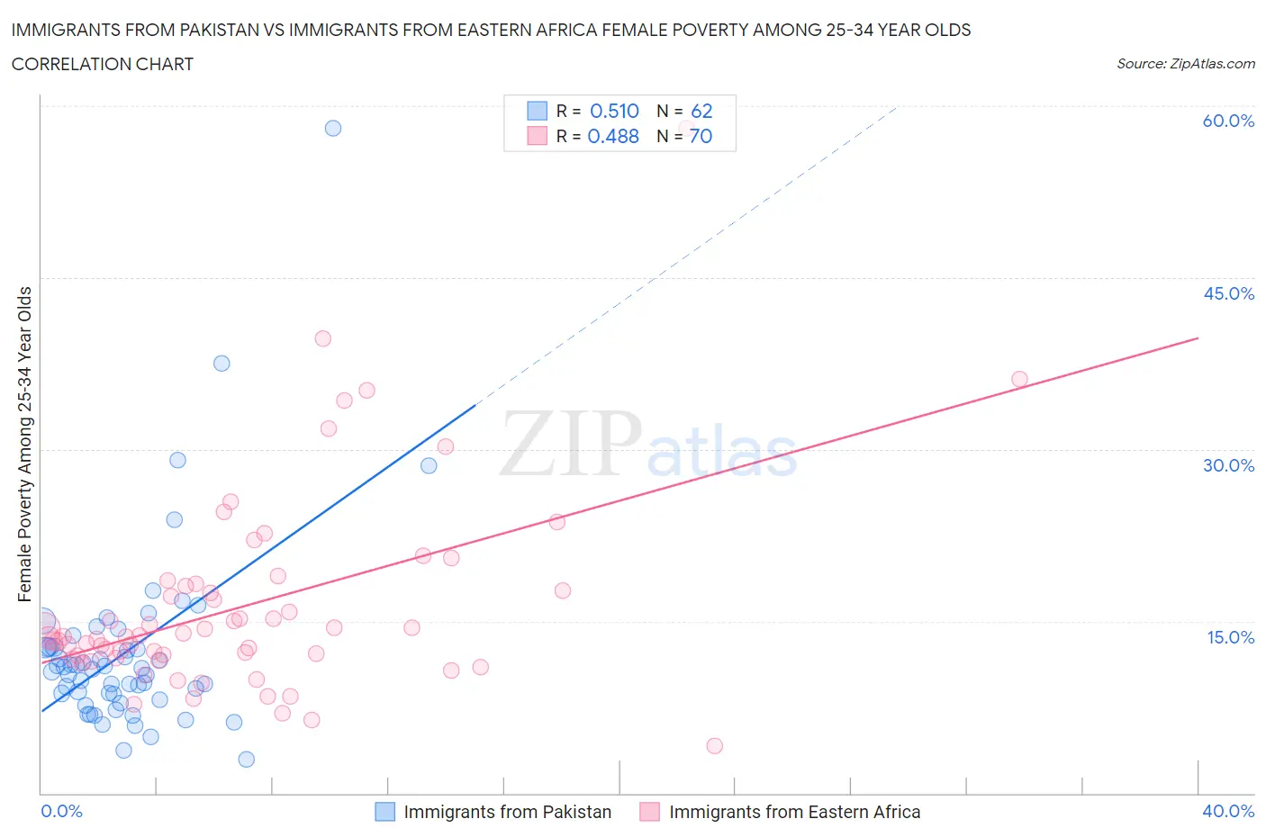 Immigrants from Pakistan vs Immigrants from Eastern Africa Female Poverty Among 25-34 Year Olds