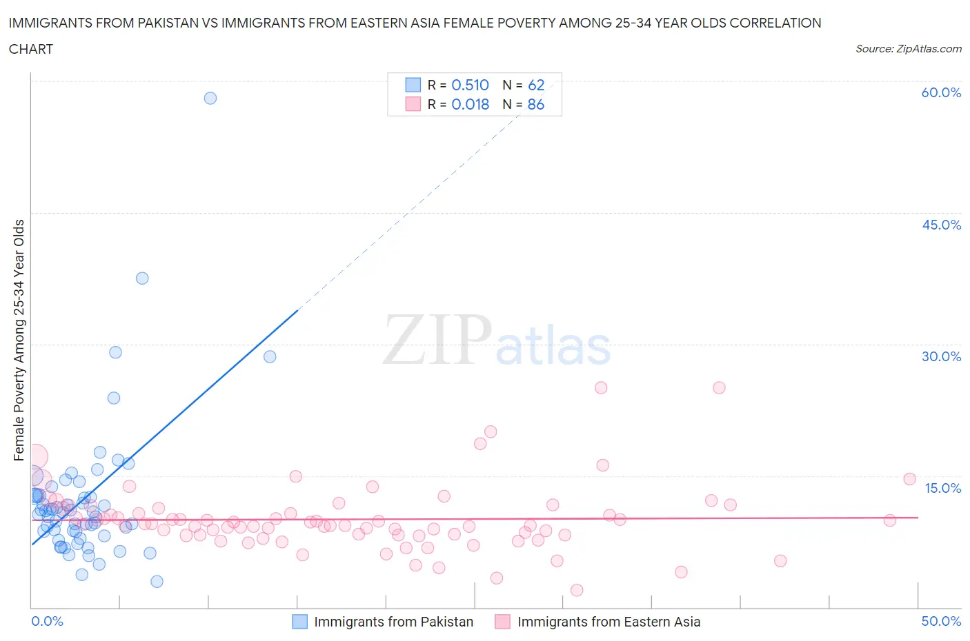 Immigrants from Pakistan vs Immigrants from Eastern Asia Female Poverty Among 25-34 Year Olds