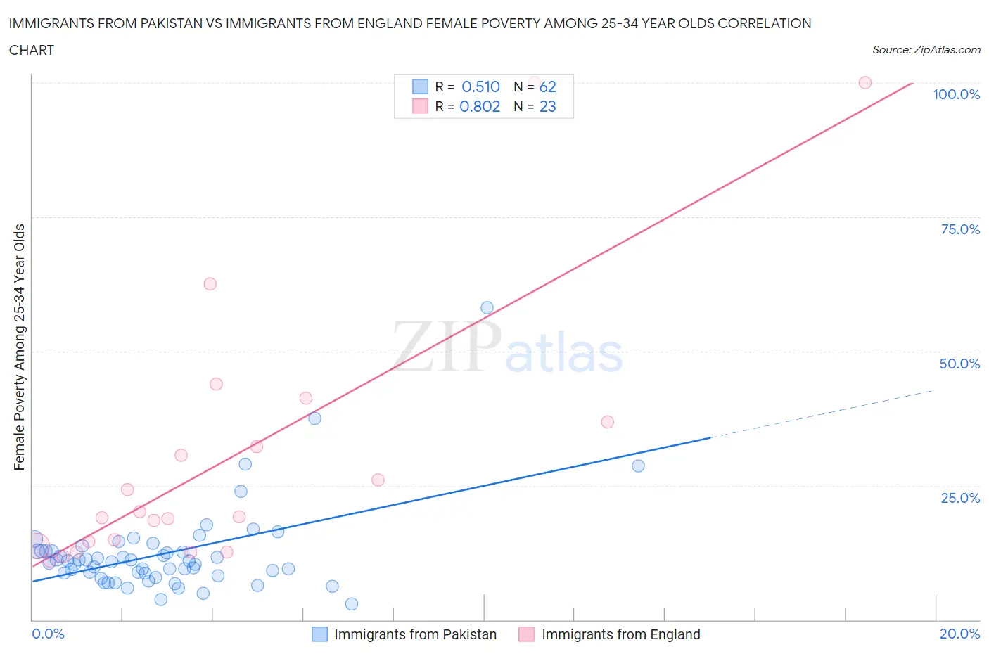 Immigrants from Pakistan vs Immigrants from England Female Poverty Among 25-34 Year Olds