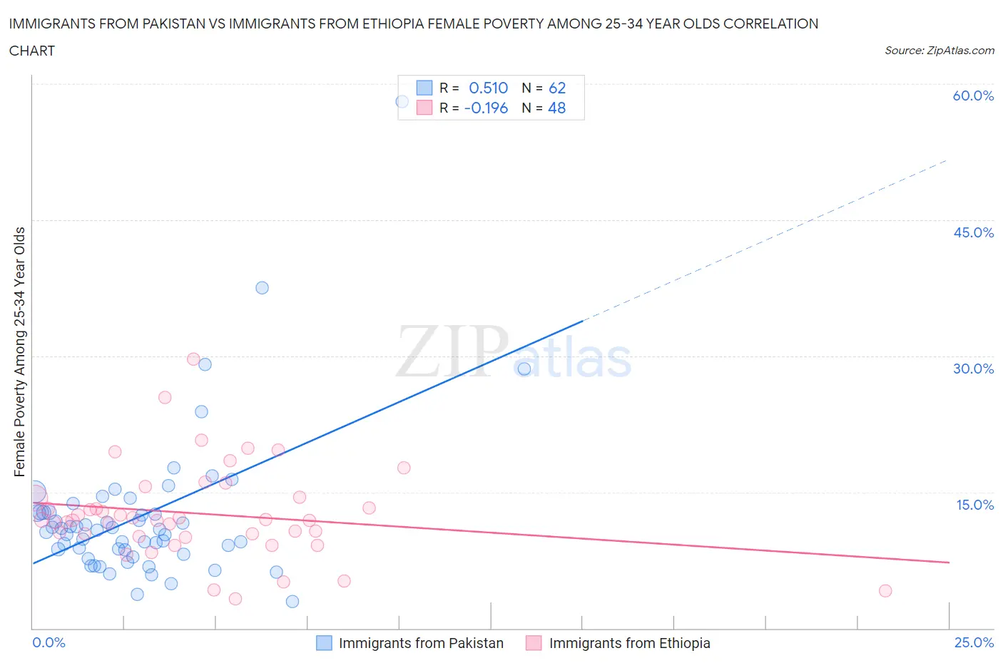Immigrants from Pakistan vs Immigrants from Ethiopia Female Poverty Among 25-34 Year Olds