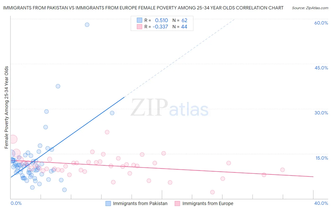 Immigrants from Pakistan vs Immigrants from Europe Female Poverty Among 25-34 Year Olds