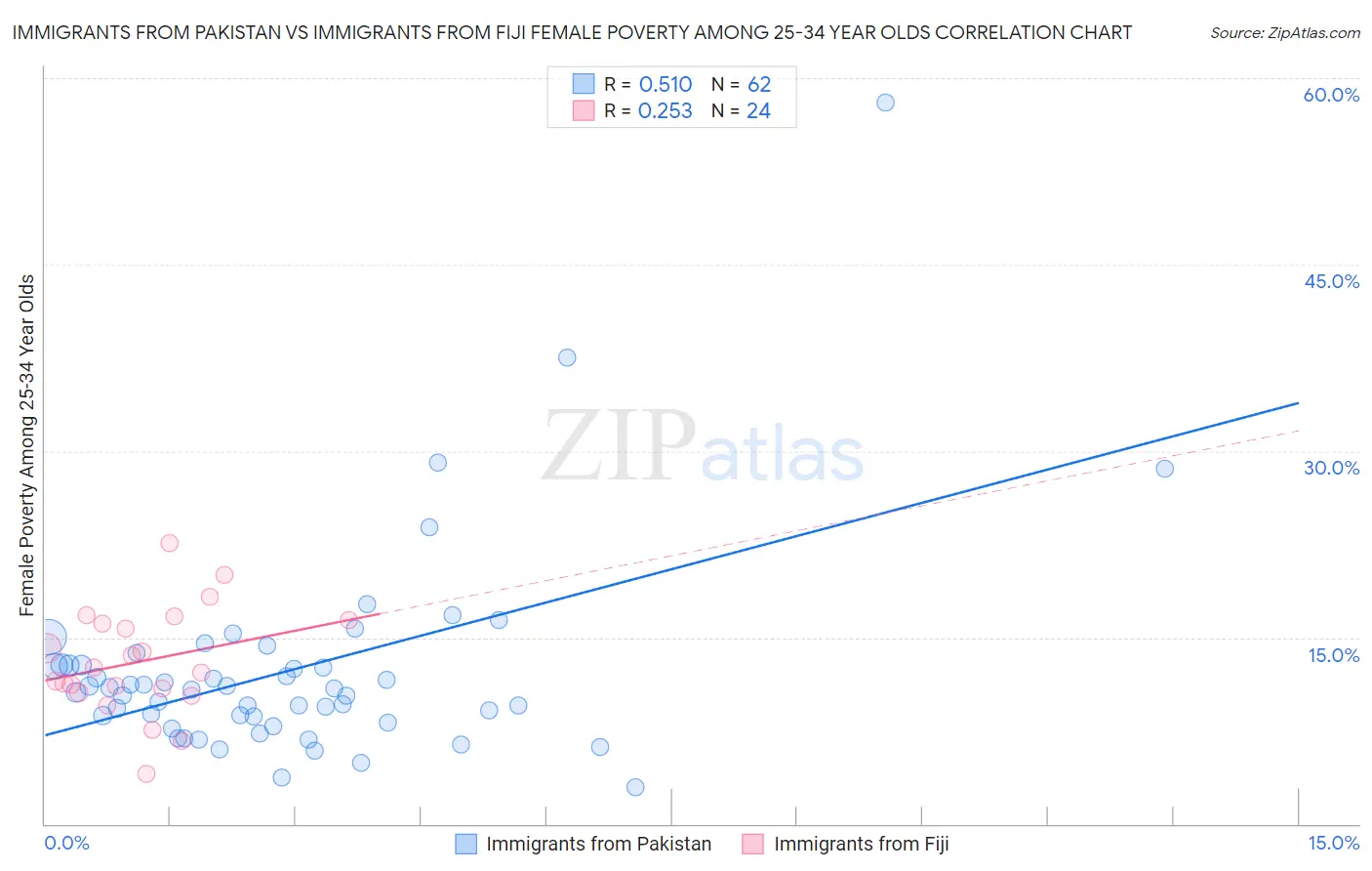 Immigrants from Pakistan vs Immigrants from Fiji Female Poverty Among 25-34 Year Olds