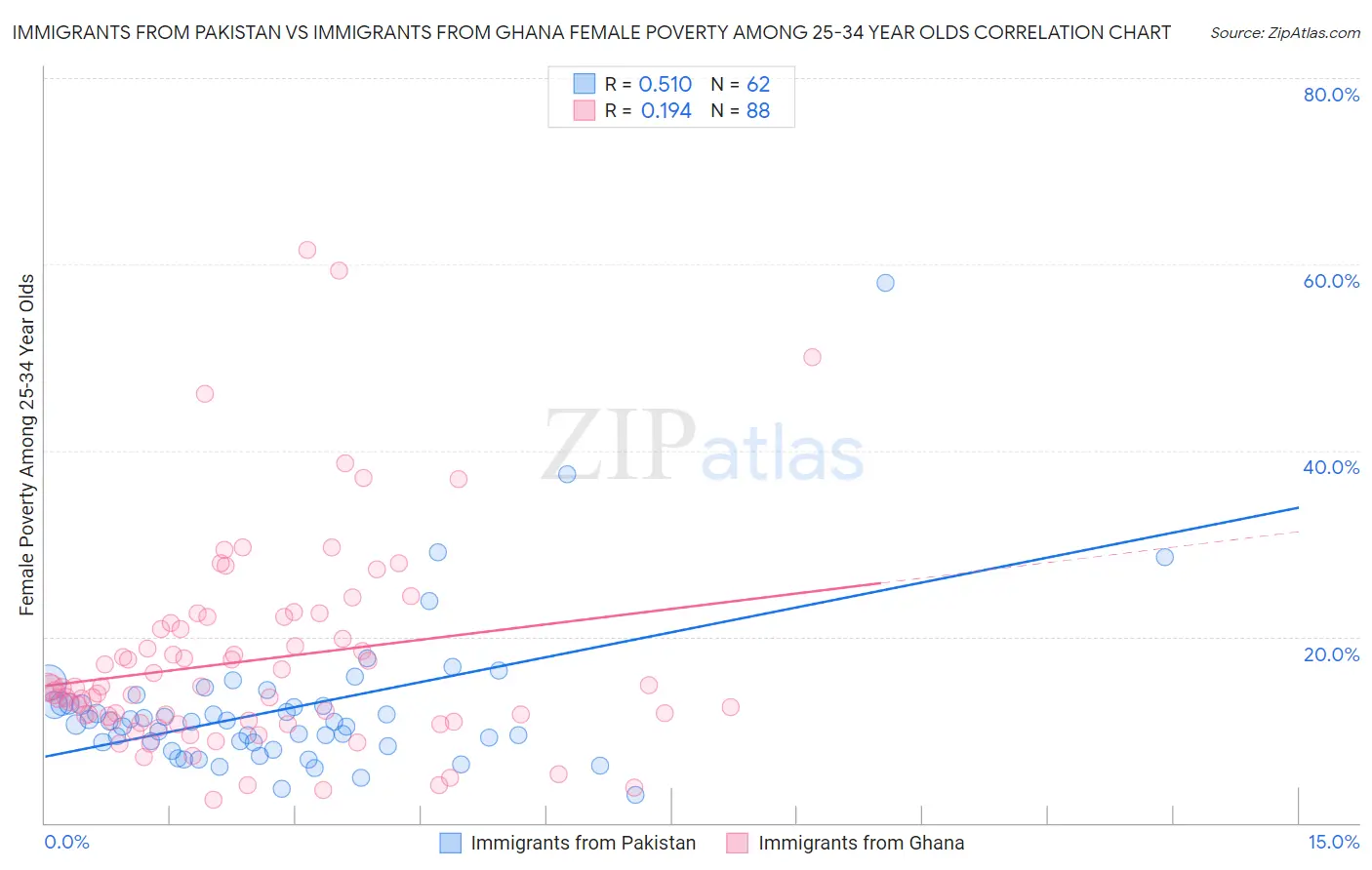 Immigrants from Pakistan vs Immigrants from Ghana Female Poverty Among 25-34 Year Olds