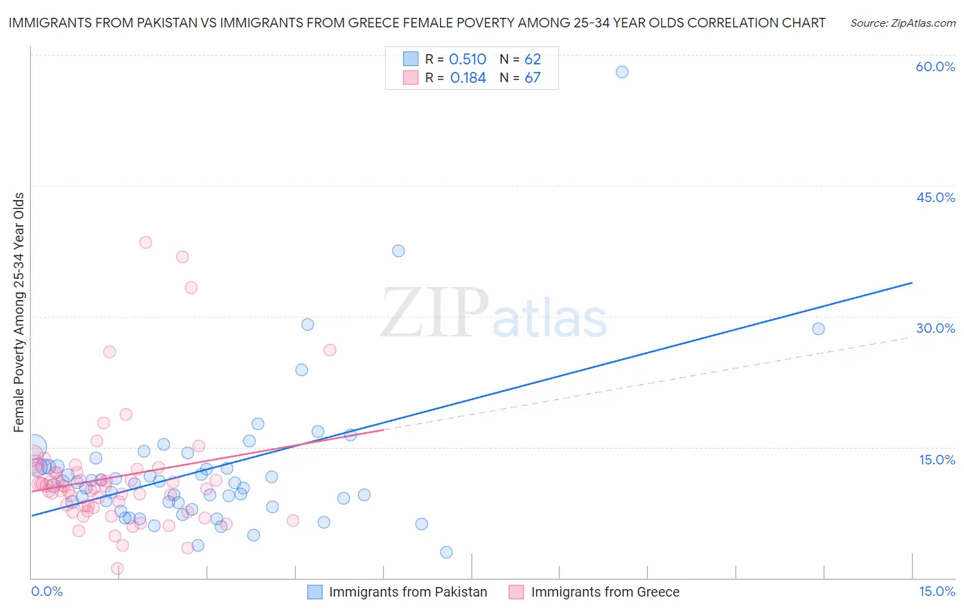 Immigrants from Pakistan vs Immigrants from Greece Female Poverty Among 25-34 Year Olds