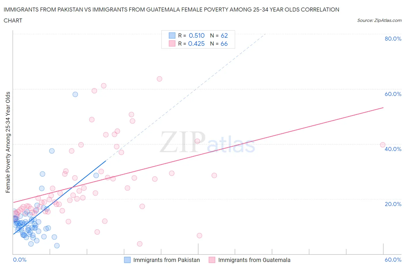 Immigrants from Pakistan vs Immigrants from Guatemala Female Poverty Among 25-34 Year Olds