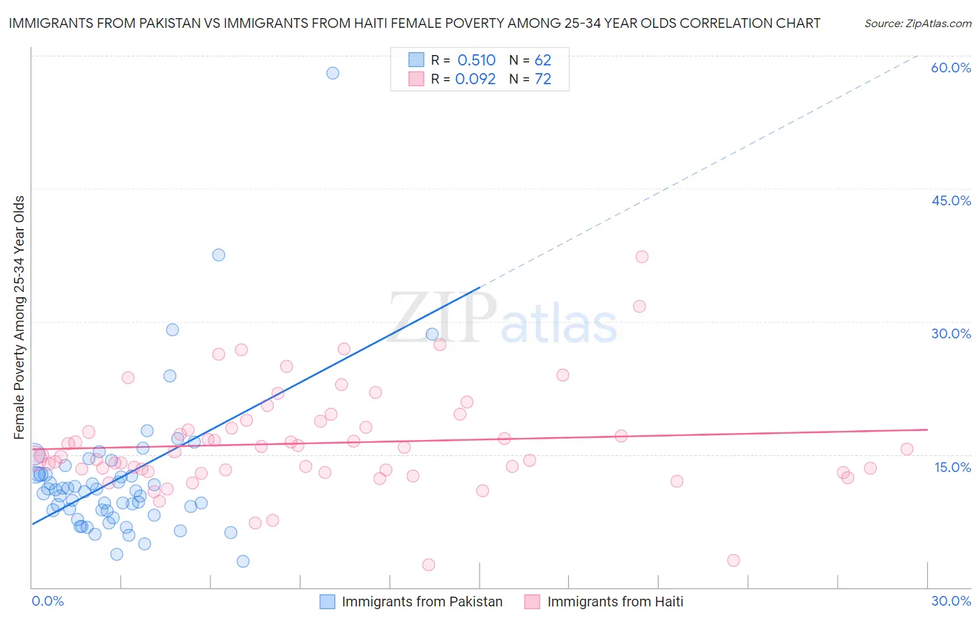 Immigrants from Pakistan vs Immigrants from Haiti Female Poverty Among 25-34 Year Olds