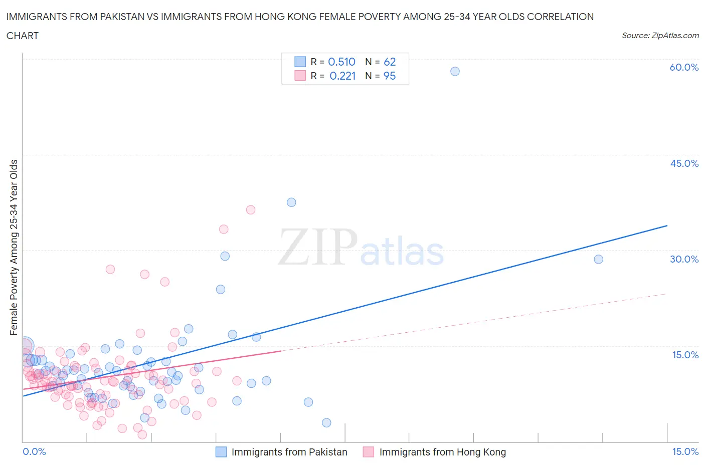 Immigrants from Pakistan vs Immigrants from Hong Kong Female Poverty Among 25-34 Year Olds