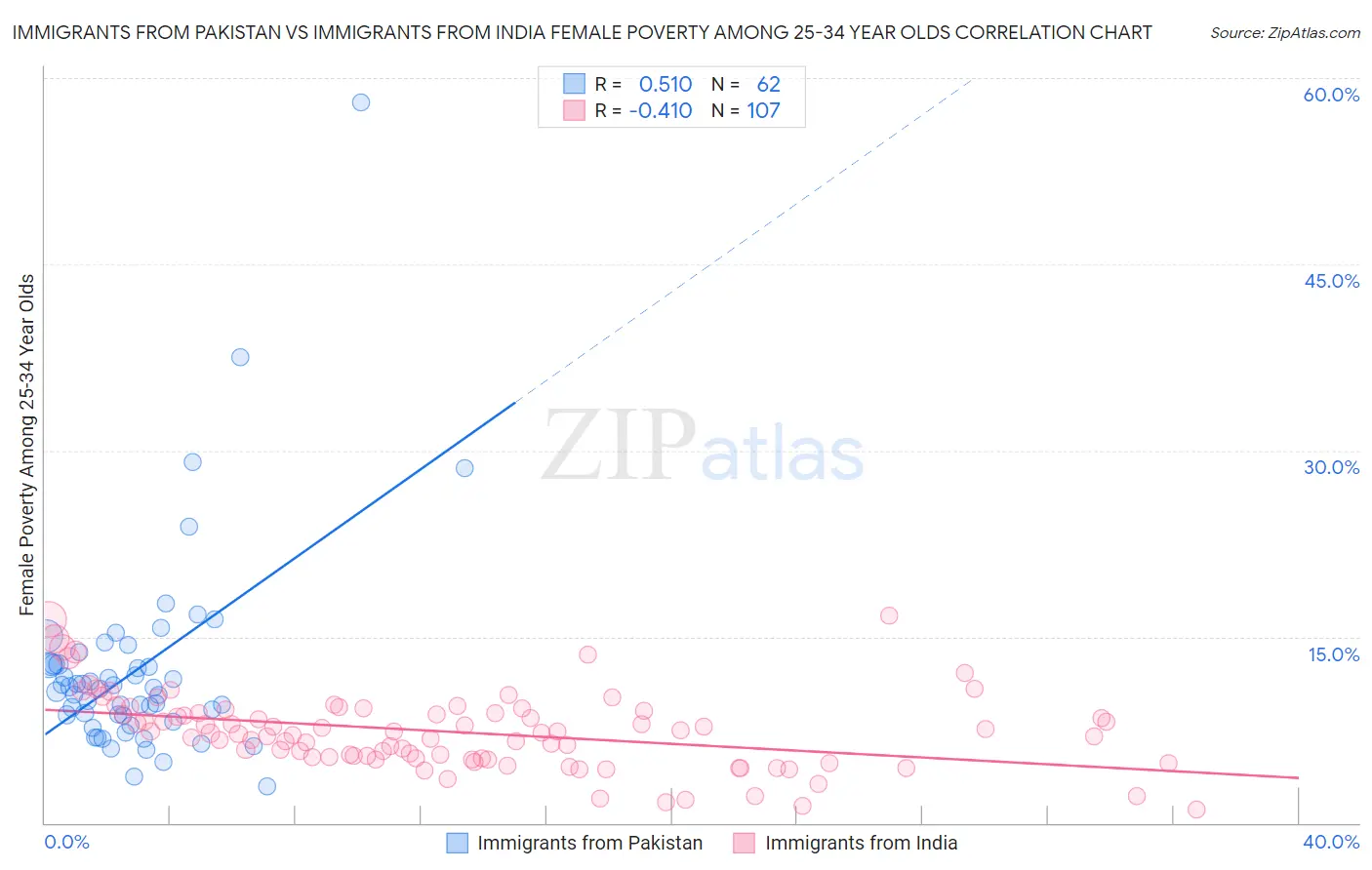 Immigrants from Pakistan vs Immigrants from India Female Poverty Among 25-34 Year Olds