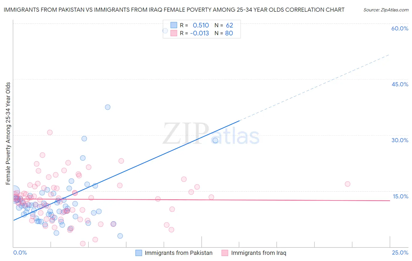 Immigrants from Pakistan vs Immigrants from Iraq Female Poverty Among 25-34 Year Olds