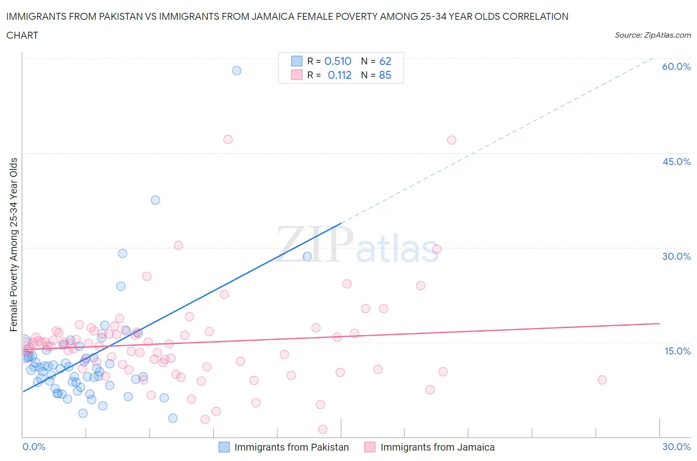 Immigrants from Pakistan vs Immigrants from Jamaica Female Poverty Among 25-34 Year Olds