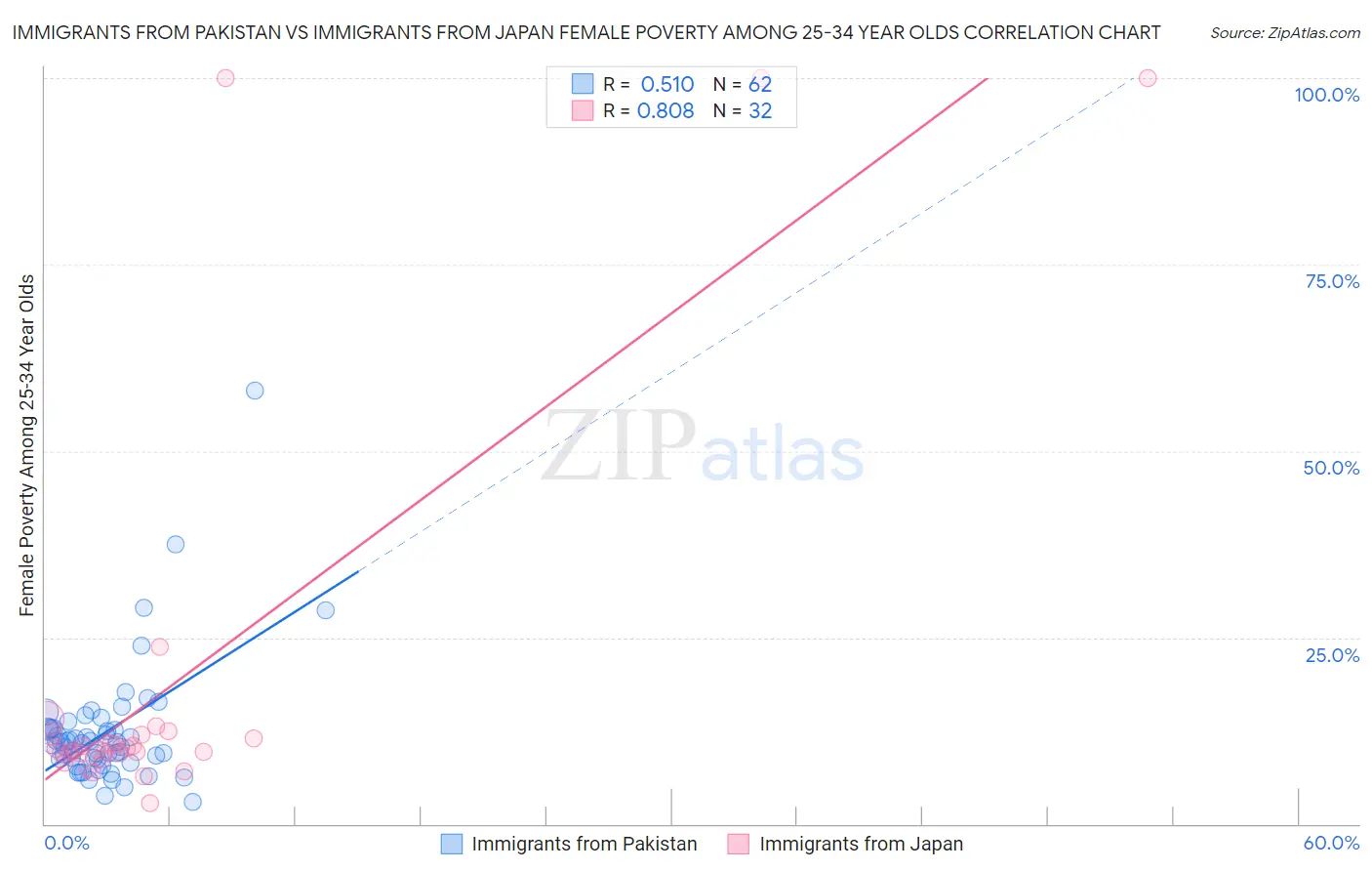 Immigrants from Pakistan vs Immigrants from Japan Female Poverty Among 25-34 Year Olds