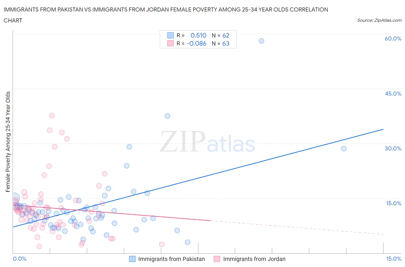 Immigrants from Pakistan vs Immigrants from Jordan Female Poverty Among 25-34 Year Olds