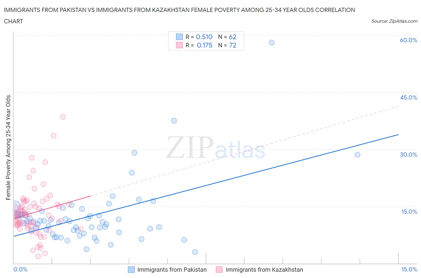 Immigrants from Pakistan vs Immigrants from Kazakhstan Female Poverty Among 25-34 Year Olds