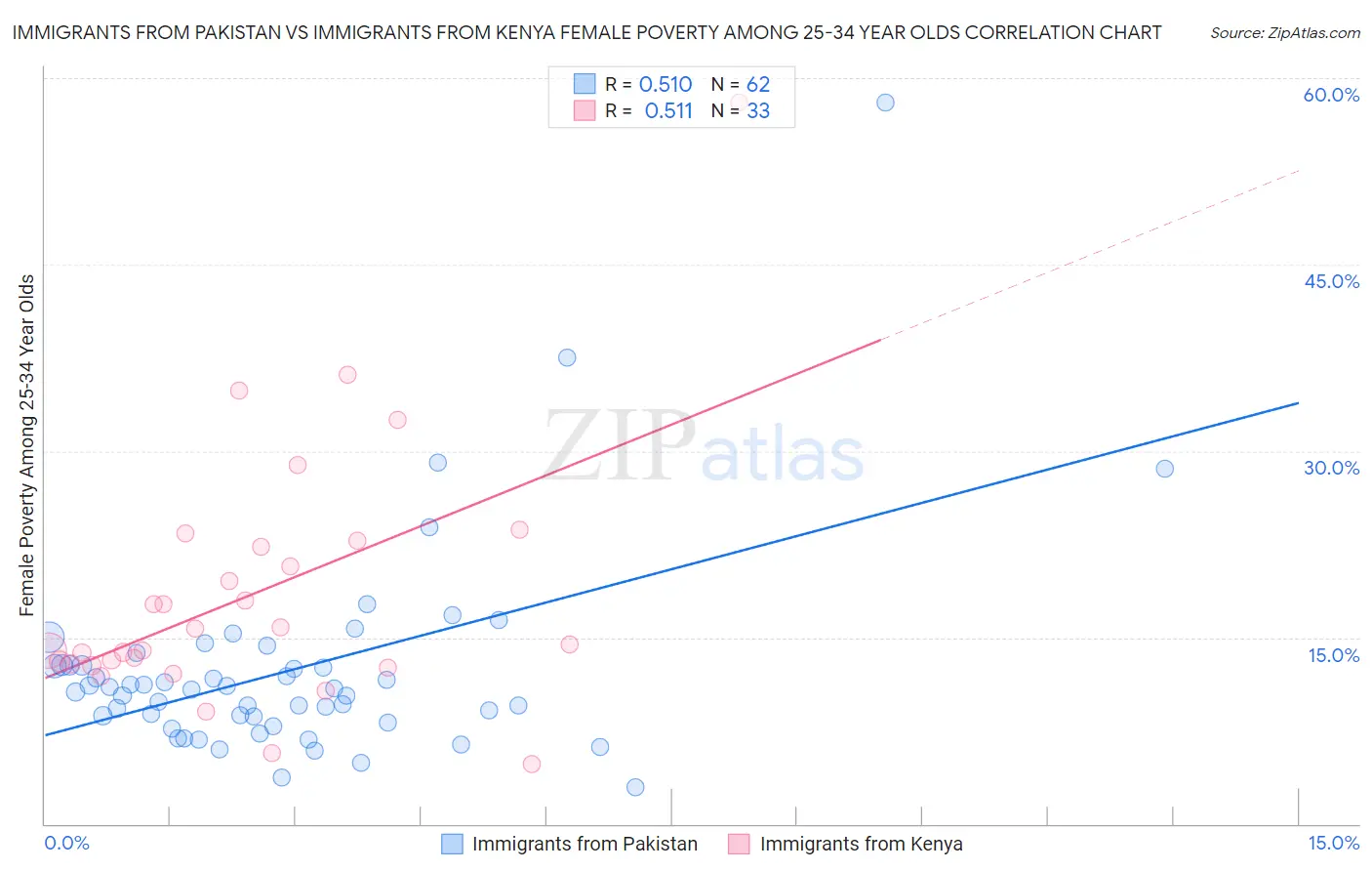 Immigrants from Pakistan vs Immigrants from Kenya Female Poverty Among 25-34 Year Olds