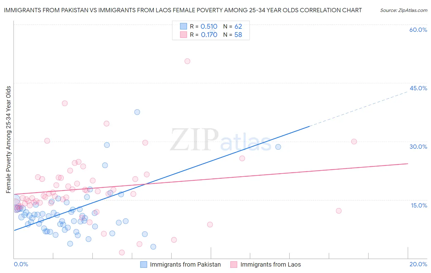 Immigrants from Pakistan vs Immigrants from Laos Female Poverty Among 25-34 Year Olds