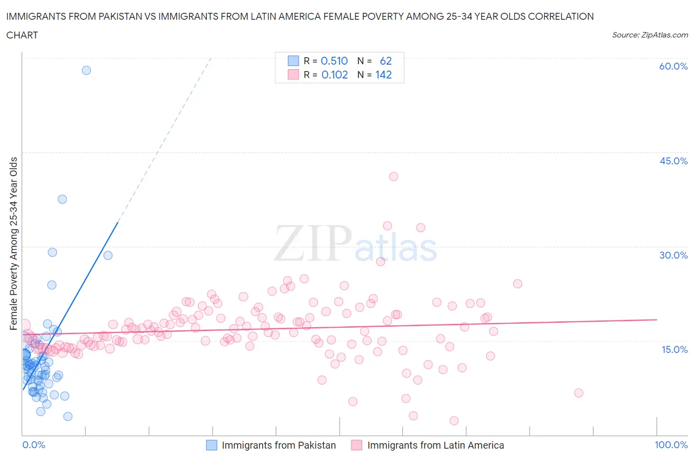 Immigrants from Pakistan vs Immigrants from Latin America Female Poverty Among 25-34 Year Olds