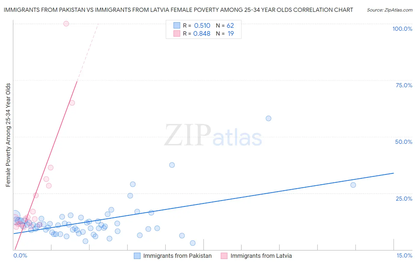 Immigrants from Pakistan vs Immigrants from Latvia Female Poverty Among 25-34 Year Olds