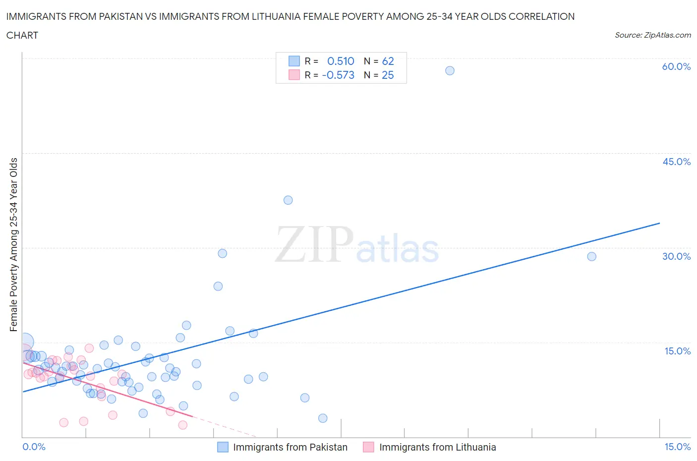 Immigrants from Pakistan vs Immigrants from Lithuania Female Poverty Among 25-34 Year Olds