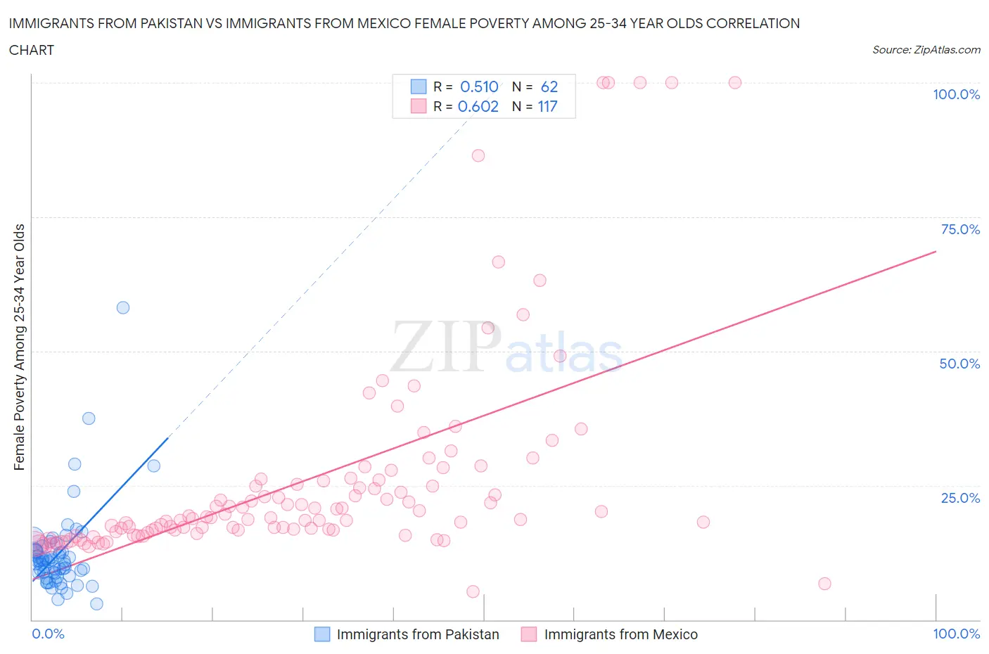 Immigrants from Pakistan vs Immigrants from Mexico Female Poverty Among 25-34 Year Olds