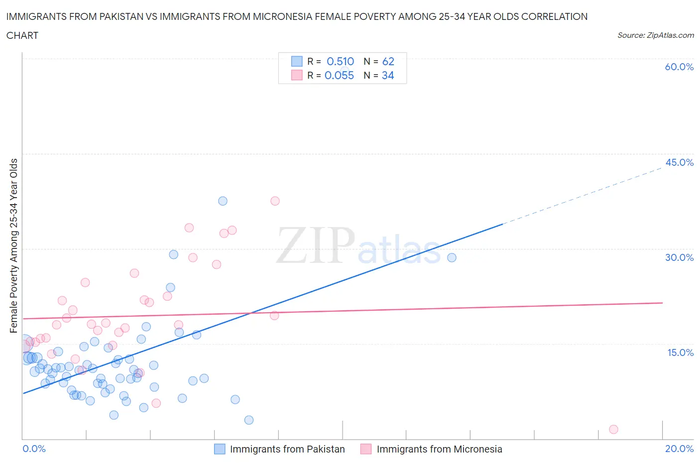 Immigrants from Pakistan vs Immigrants from Micronesia Female Poverty Among 25-34 Year Olds