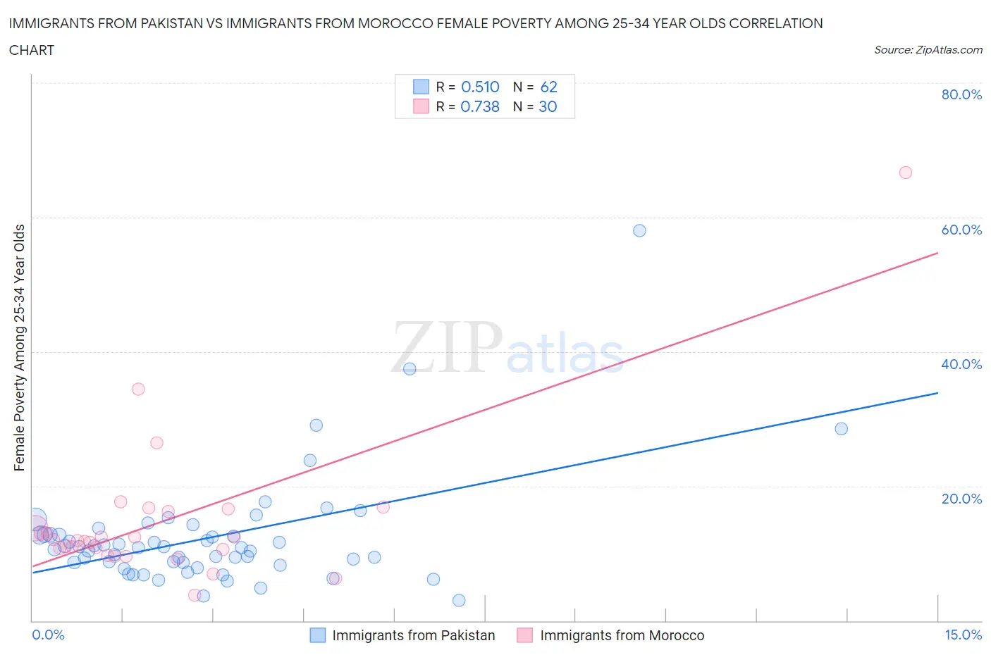 Immigrants from Pakistan vs Immigrants from Morocco Female Poverty Among 25-34 Year Olds