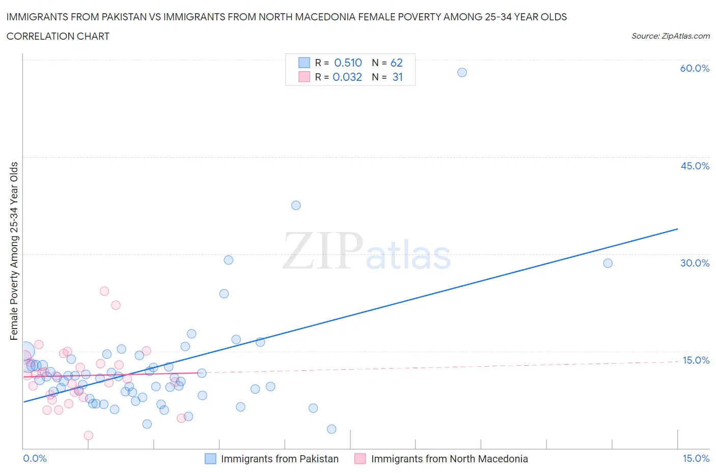 Immigrants from Pakistan vs Immigrants from North Macedonia Female Poverty Among 25-34 Year Olds