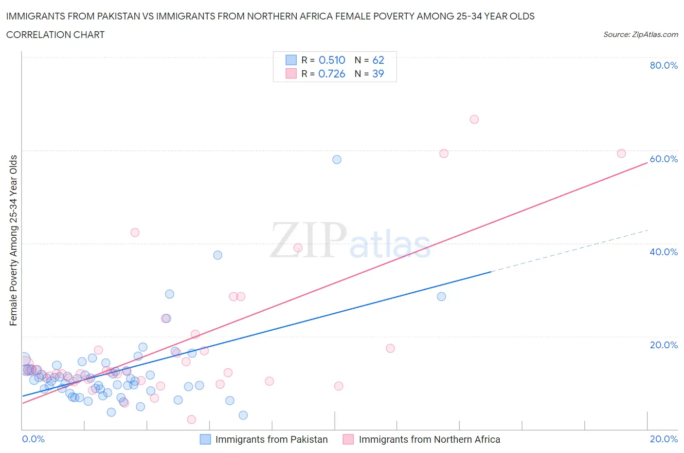 Immigrants from Pakistan vs Immigrants from Northern Africa Female Poverty Among 25-34 Year Olds